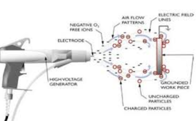 靜電噴涂的是如何工作的？